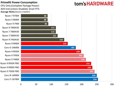 UserBenchmark: AMD Ryzen 9 9950X vs Intel Core2 Quad Q9550.